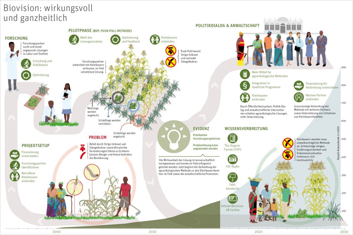 Infografik Keystone-SDA im Auftrag für Biovision, Stiftung für ökologische Entwicklung. Infografik Keystone-SDA im Auftrag für Biovision, Stiftung für ökologische Entwicklung.