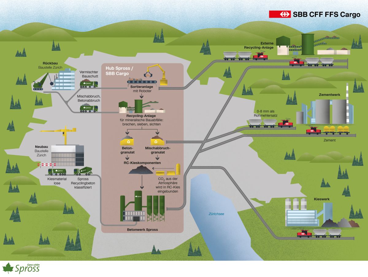 «Baustoff-Recycling» - Infografik Keystone-SDA im Auftrag für die SBB. «Baustoff-Recycling» - Infografik Keystone-SDA im Auftrag für die SBB.