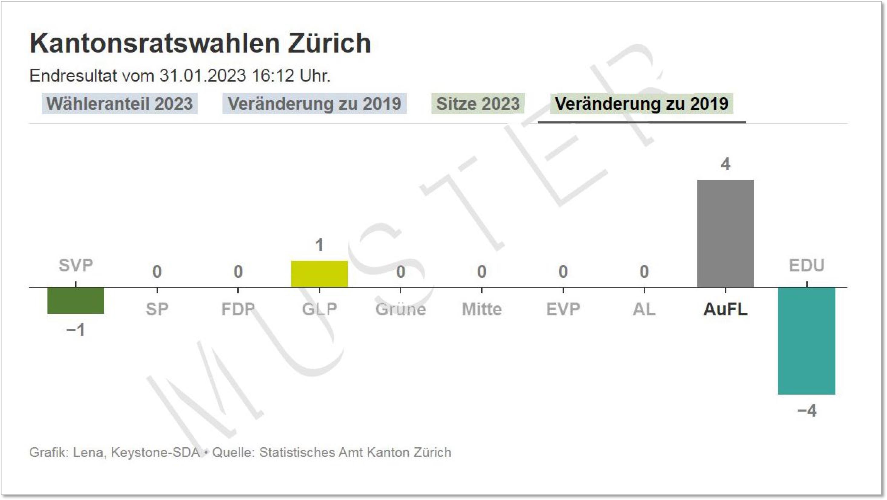 Wichtiger Hinweis: Alle Visualisierungen wurden mit Testdaten erstellt. Es handelt sich NICHT um Abstimmungsprognosen. Wichtiger Hinweis: Alle Visualisierungen wurden mit Testdaten erstellt. Es handelt sich NICHT um Abstimmungsprognosen.