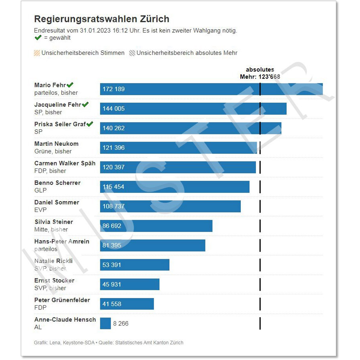 Wichtiger Hinweis: Diese Visualisierung wurde mit Testdaten erstellt. Es handelt sich NICHT um Abstimmungsprognosen. Wichtiger Hinweis: Diese Visualisierung wurde mit Testdaten erstellt. Es handelt sich NICHT um Abstimmungsprognosen.