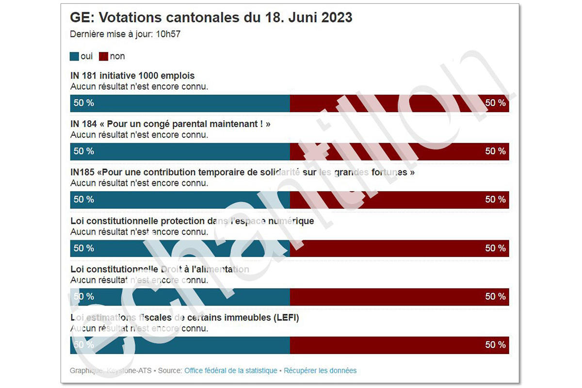 Remarque importante : cette Keystone-ATS visualisation a été réalisée avec des données test. Il ne s'agit PAS de prévisions de vote. Remarque importante : cette Keystone-ATS visualisation a été réalisée avec des données test. Il ne s'agit PAS de prévisions de vote.