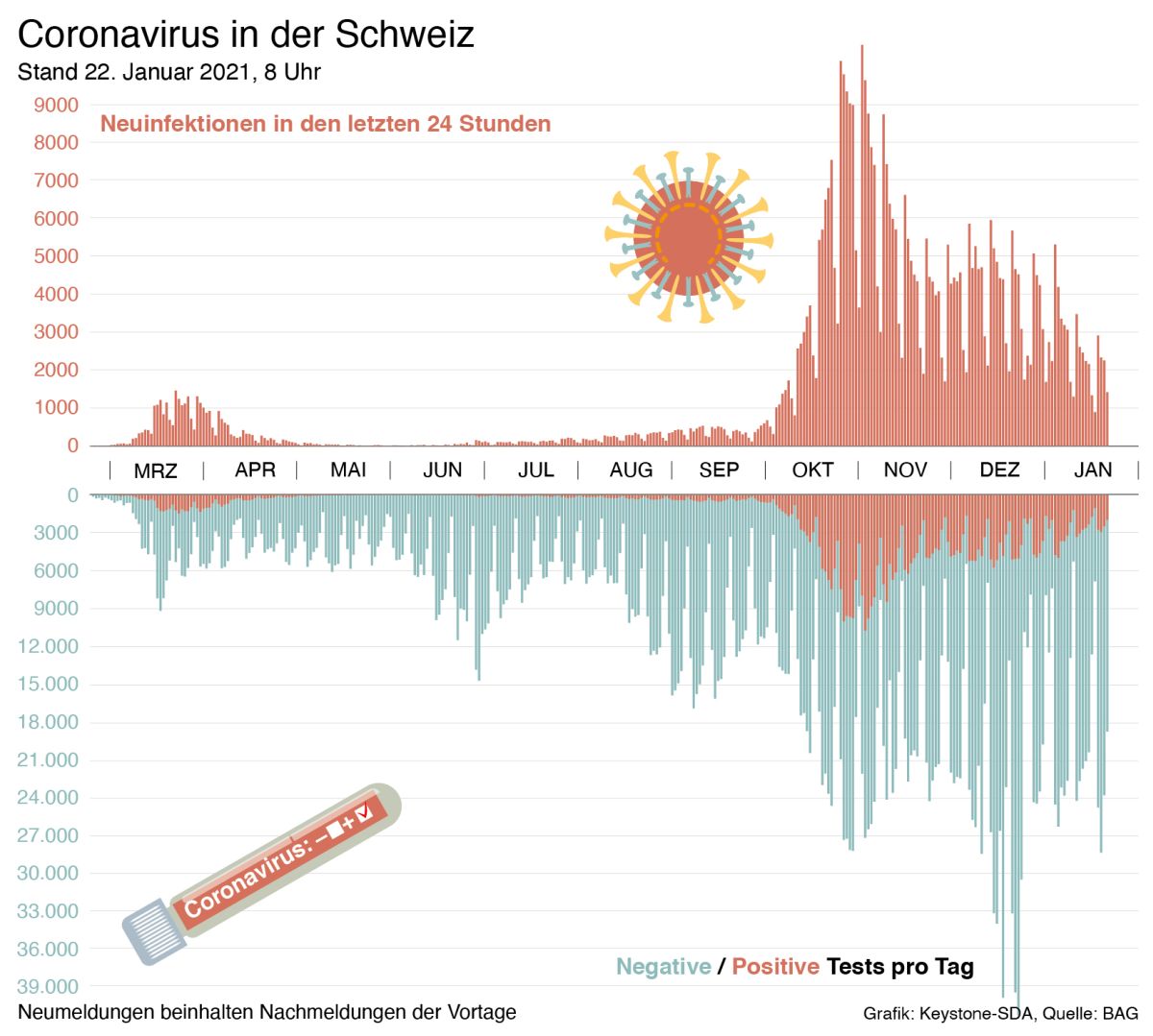 Infografik: Keystone-SDA / Quelle BAG