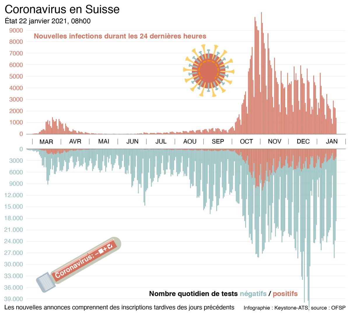 Infographie: Keystone-ATS / source OFSP Infographie: Keystone-ATS / source OFSP