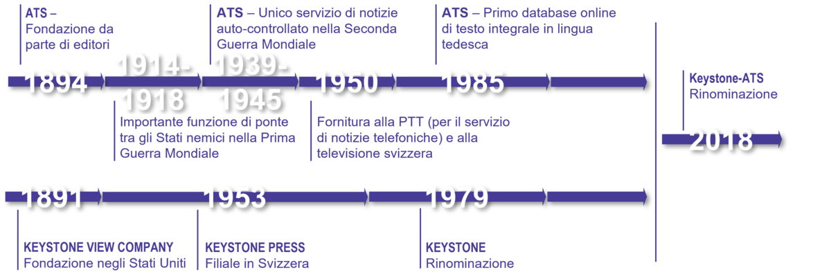 La storia di Keystone-ATS