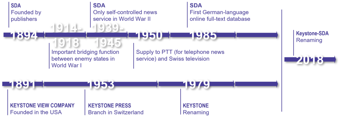 The history of Keystone-SDA