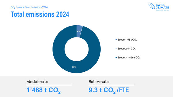 Keystone-SDA total CO2 emissions