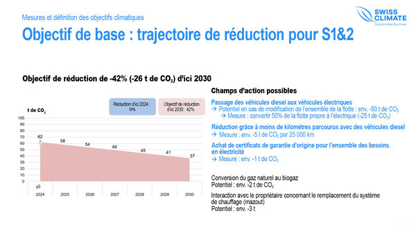 Trajectoire de réduction des émissions de CO2 de Keystone-ATS
