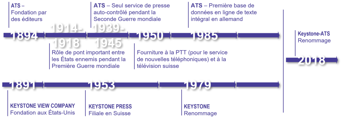 L'histoire de Keystone-ATS