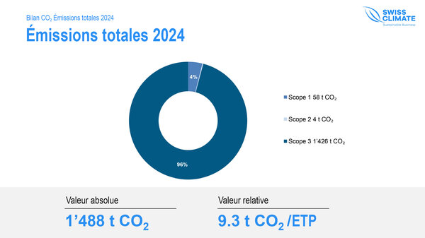 Émissions totales de CO2 de Keystone-ATS
