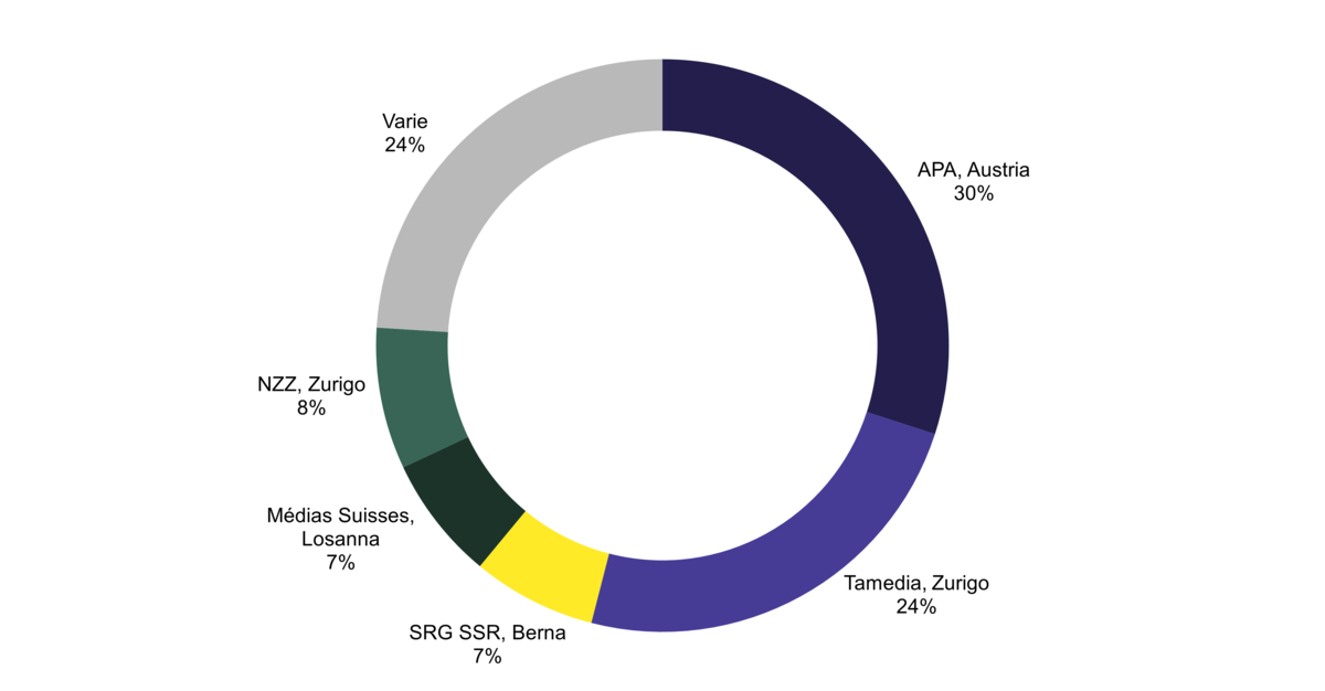 Partecipazioni nell'agenzia di stampa Keystone-ATS