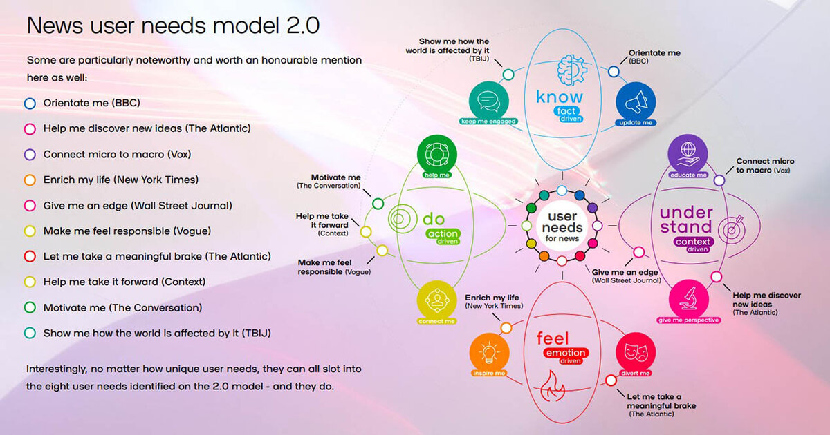 News user needs Modell 2.0