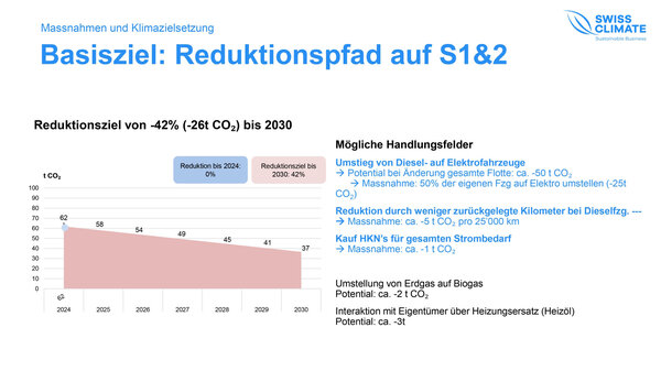 CO2 Reduktionspfad von Keystone-SDA