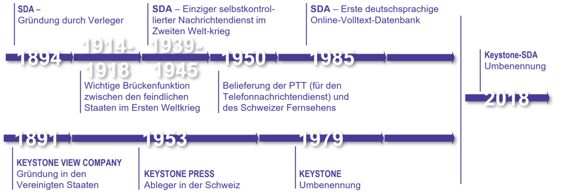 Die Geschichte von Keystone-SDA